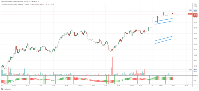 NUGT_2021-11-30_08-59-30